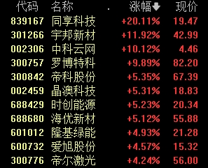 久违爆发！冲上第一