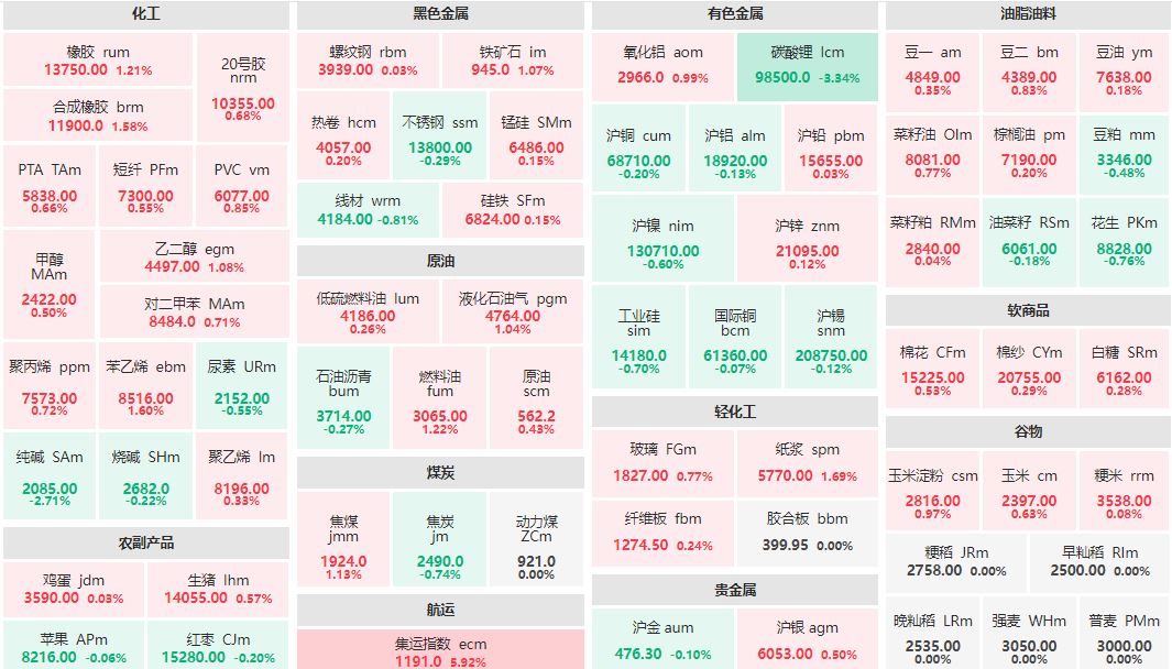 早盘：集运指数主力涨近6% 碳酸锂主力跌超3%