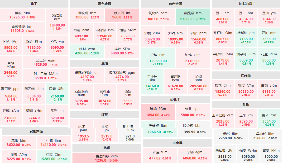 12月21日收盘：集运指数主连封涨停板 玻璃主力涨逾4%