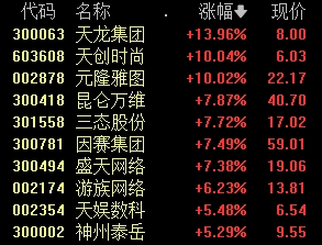 久违爆发！冲上第一