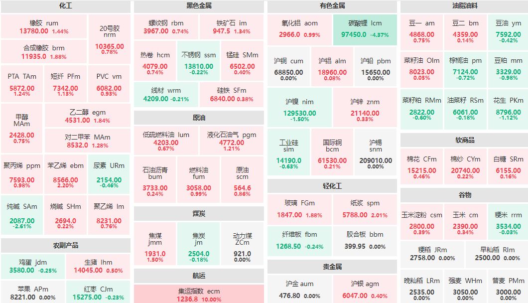 午评：集运指数主连涨逾10% 碳酸锂主连跌超4%