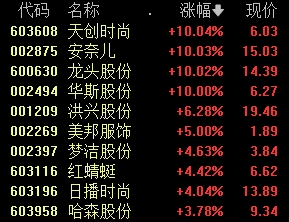 久违爆发！冲上第一