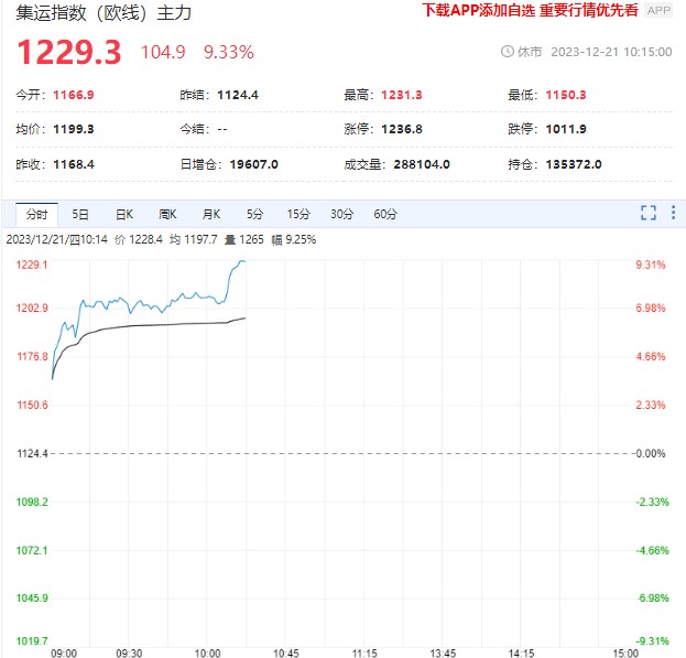 集运指数期货涨超9% 未来走势存在较大不确定性