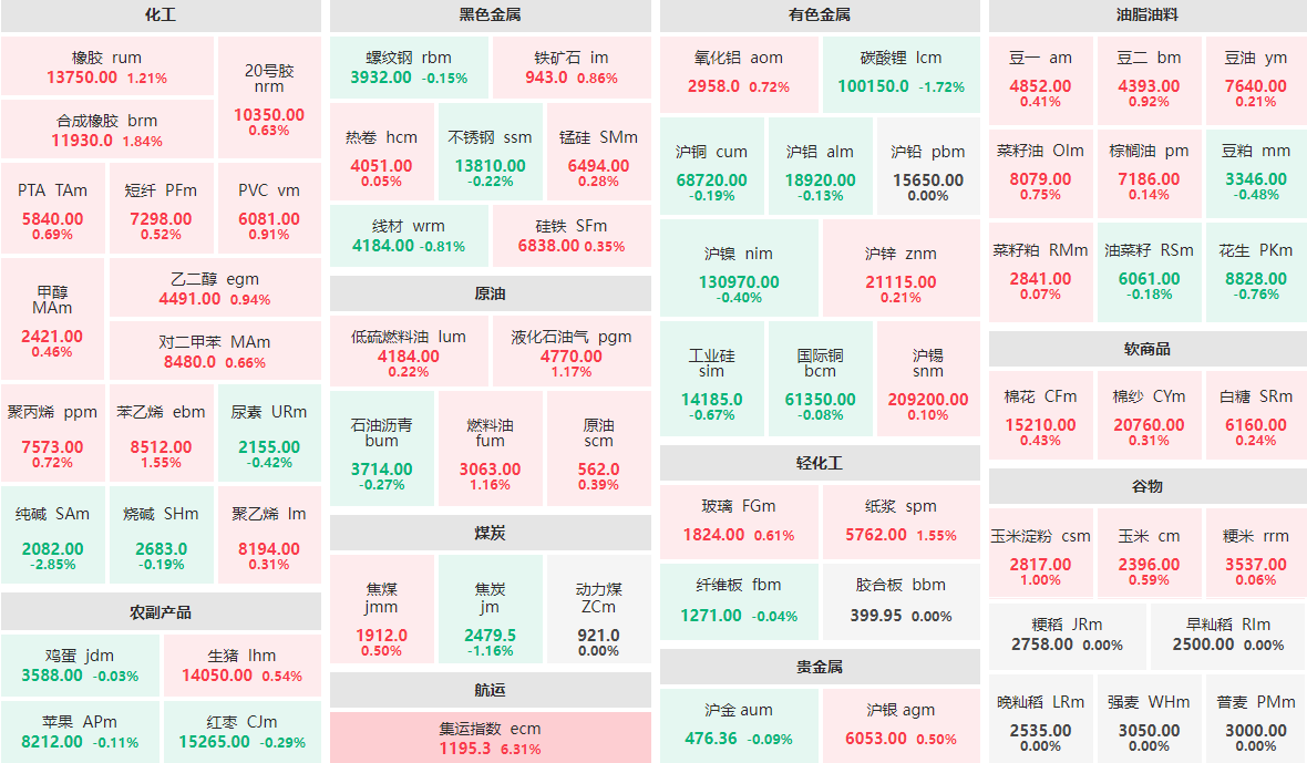 12月21日早盘：集运指数主力涨逾6%  碳酸锂主力跌近2%