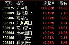 久违爆发！冲上第一