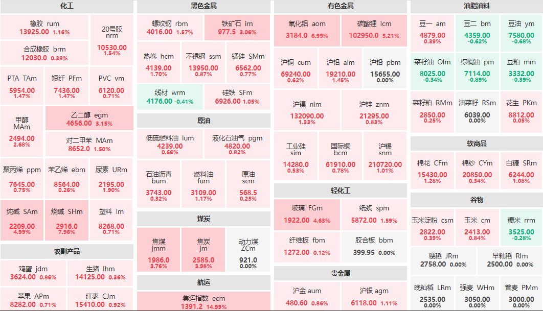 午评：集运指数（欧线）主连涨近15% 烧碱主连涨近7%