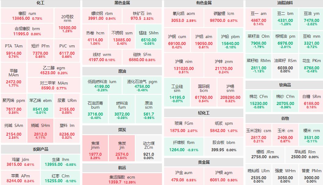 早盘：集运指数主连涨超12% 烧碱主连涨逾4%