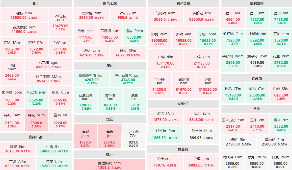 12月22日早盘：集运指数主力涨逾8%  烧碱主力涨近4%