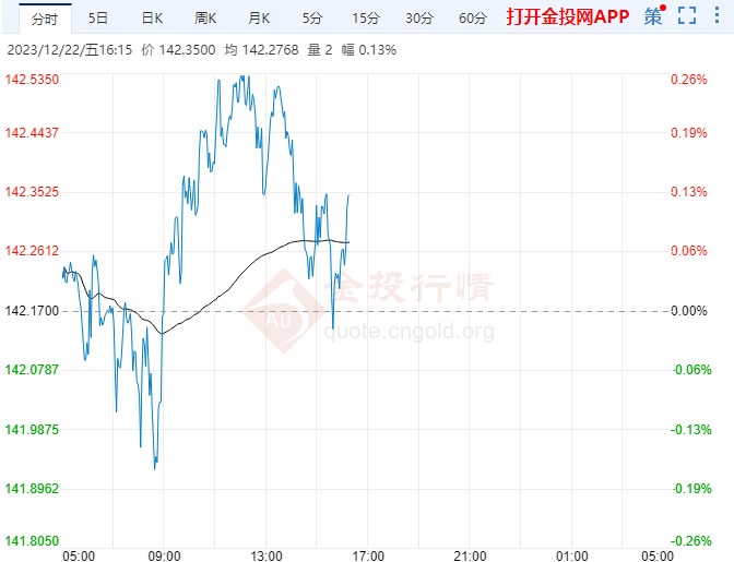 日元收窄部分跌幅仍处于守势