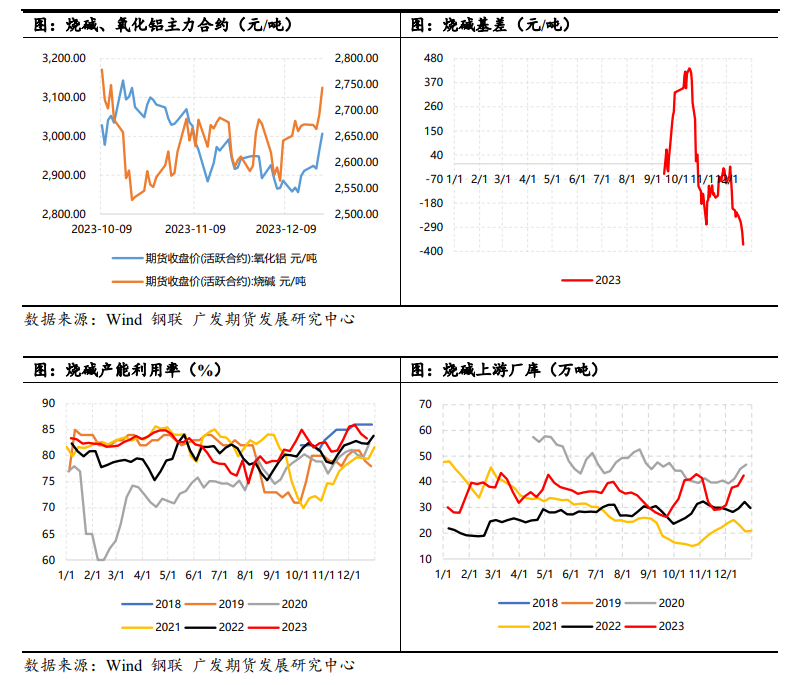 烧碱：大涨持续性存疑 深贴水下关注现货能否予以支持