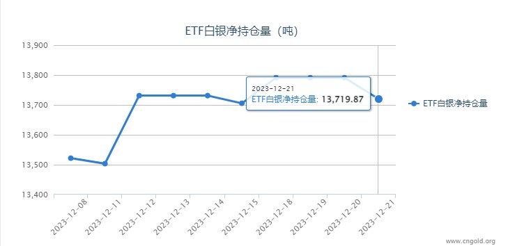 【白银etf持仓量】12月21日白银ETF较上一日减持71.2吨