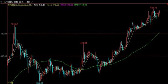 美元跌势并未扭转 黄金期货获得持续上涨逻辑