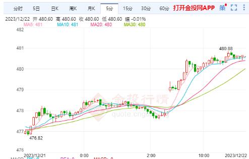 沪金主力实时走势：国内黄金关注冲高回落