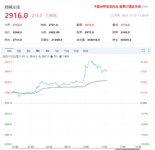 烧碱期货价格一度触及涨停 基本面好转了吗？