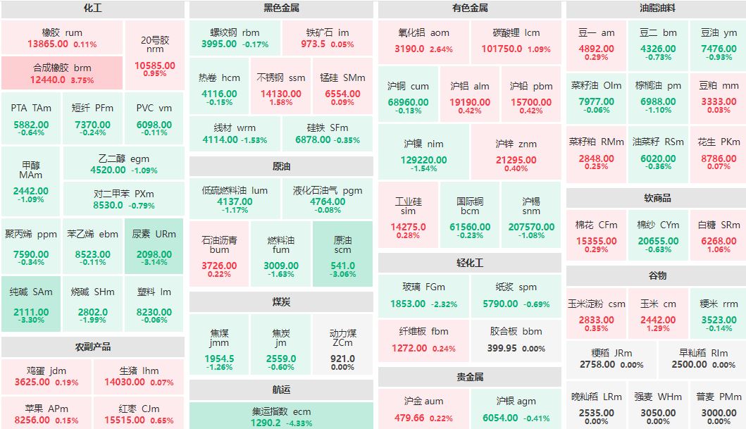 早盘：集运指数主连跌超4% 合成橡胶主连涨逾3%