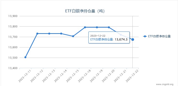 【白银etf持仓量】12月22日白银ETF较上一日减持45.57吨