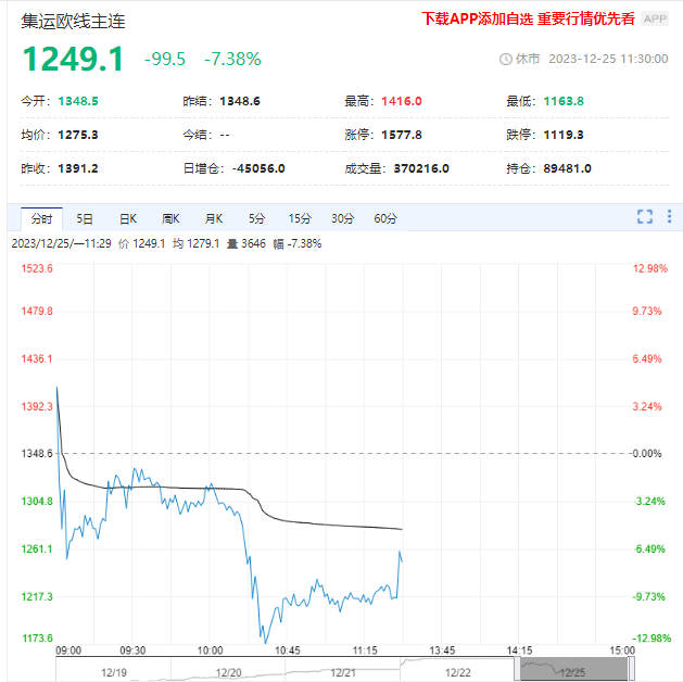 集运指数期货大跳水！后期需关注美国护航行动效果