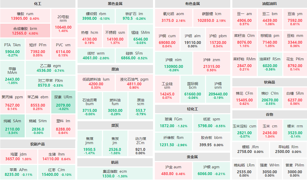 12月25日收盘：合成橡胶主力涨近5%  尿素主力跌逾4%