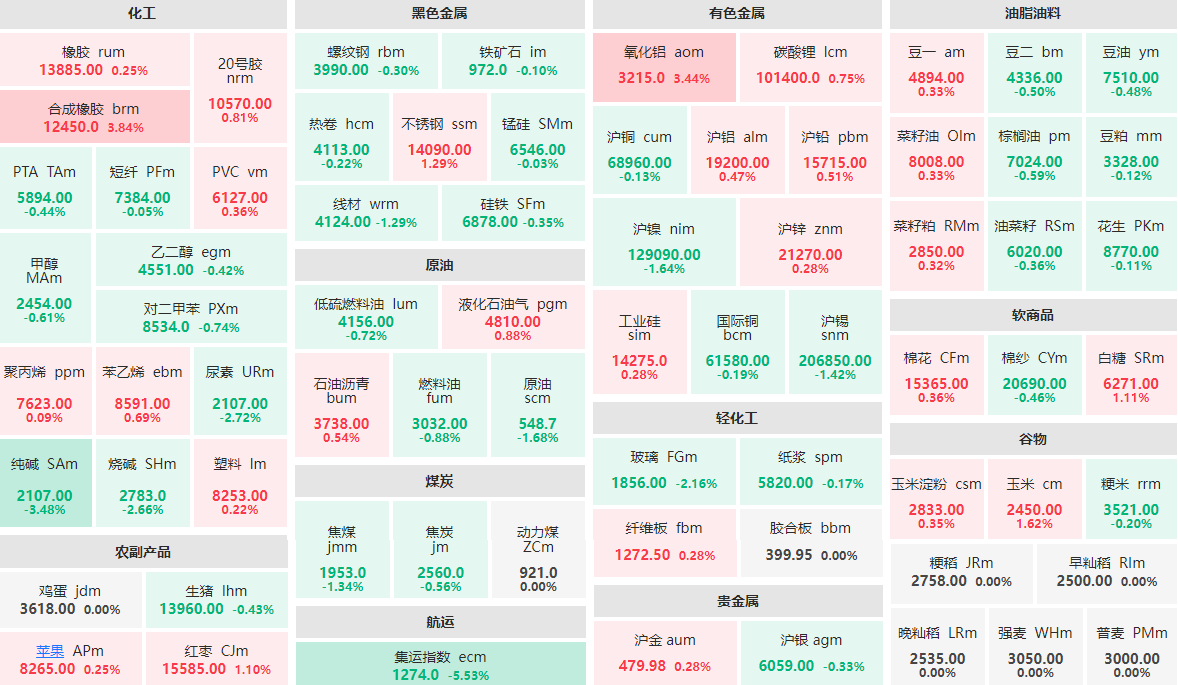 12月25日早盘:合成橡胶主力涨近4% 集运指数主力跌逾5%
