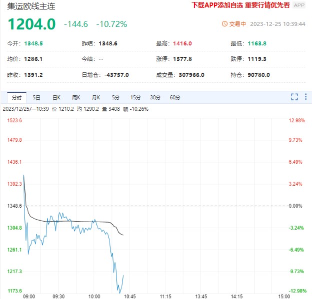 航运巨头马士基将恢复红海航运 集运指数大幅回落