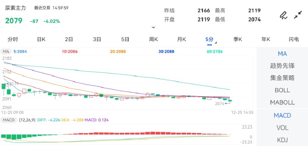12月25日期货软件走势图综述：尿素期货主力跌4.02%