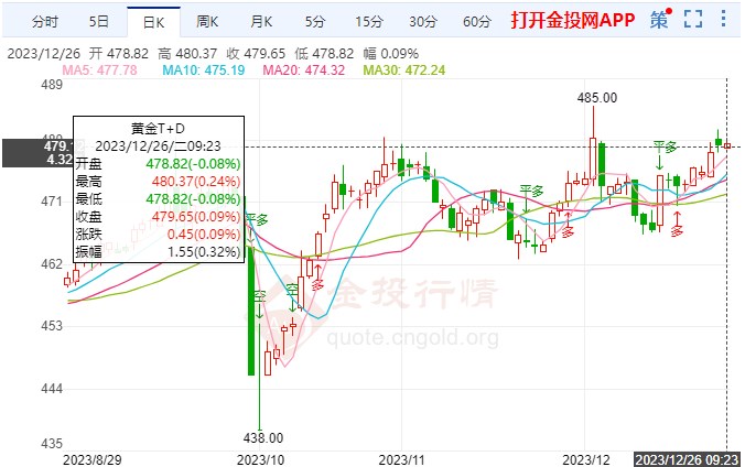 圣誕節(jié)假期還在繼續(xù) 黃金TD保持慢漲行情