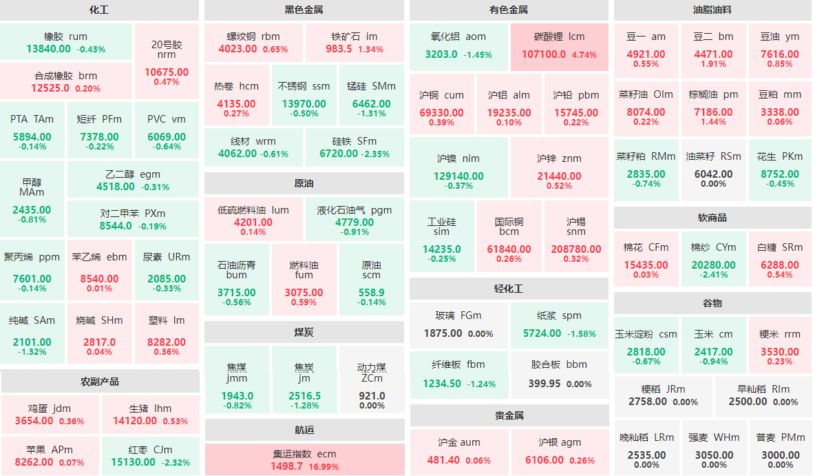 12月26日收盘：集运指数主连再封涨停板 碳酸锂主力涨近5%