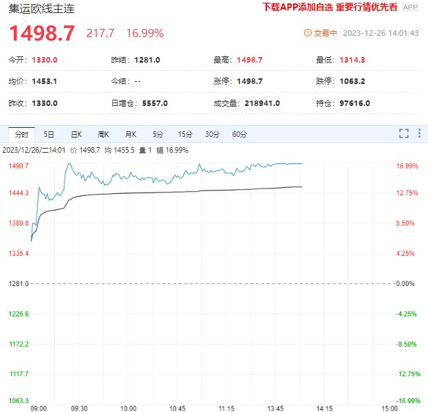 红海问题持续发酵 集运指数期货价格涨停