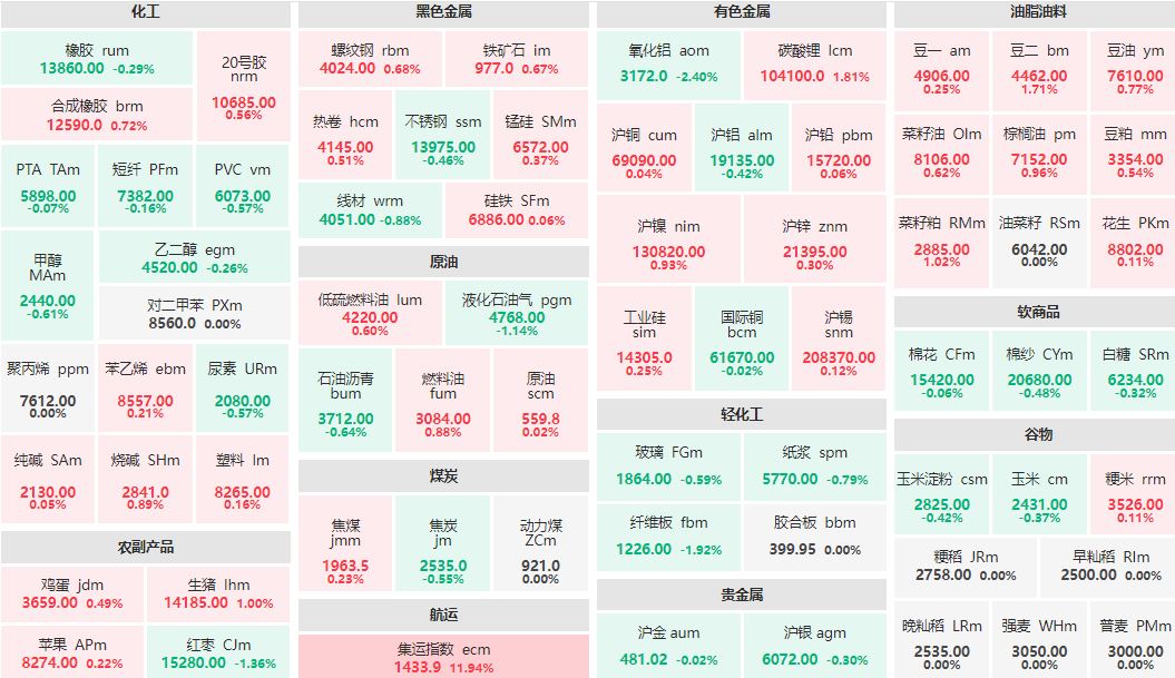 早盘：集运指数主连涨近12% 氧化铝主连跌逾2%