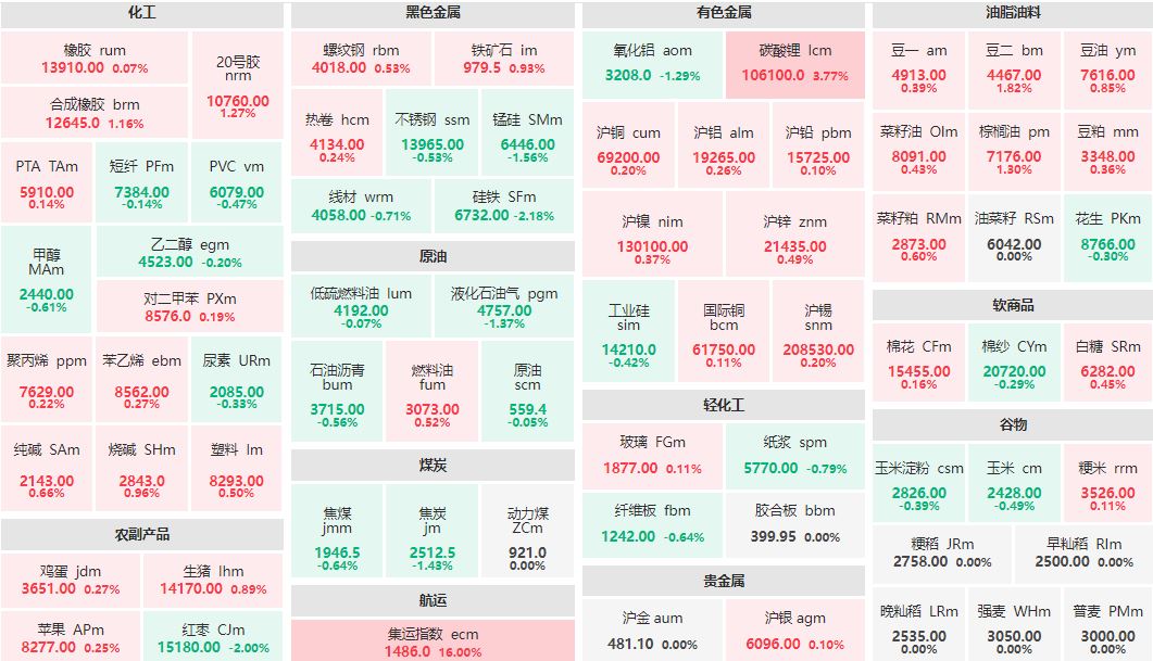 午评：集运指数主连涨超16% 碳酸锂主连涨逾3%