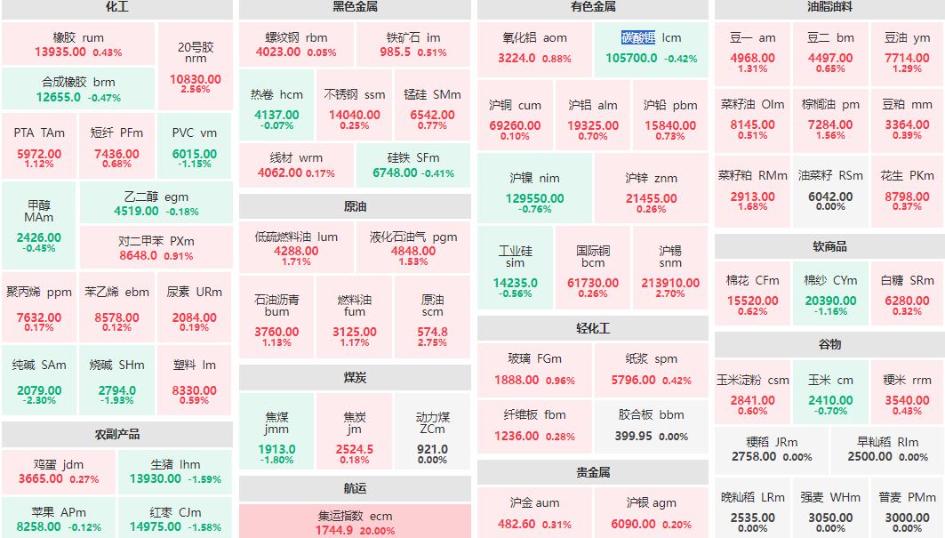 收盘：集运欧线主连再次涨停 纯碱主力跌超2%