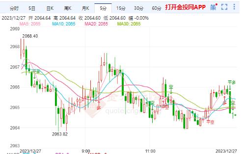 節(jié)后美債美元繼續(xù)低迷 黃金升勢繼續(xù)得到鞏固