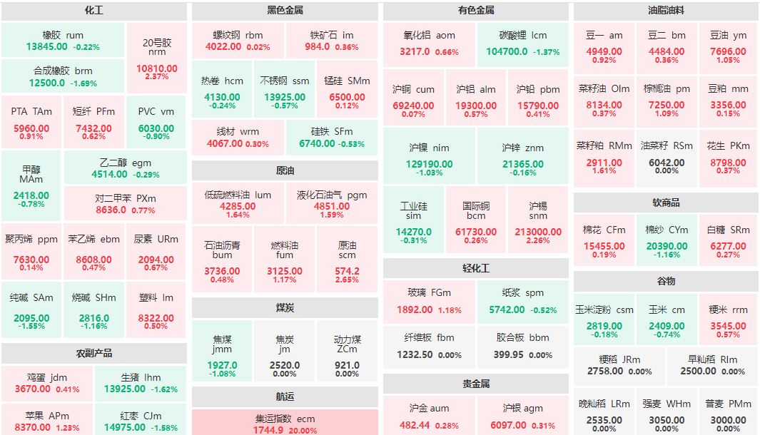 午评：集运欧线主连涨超20% 原油主力涨近3%