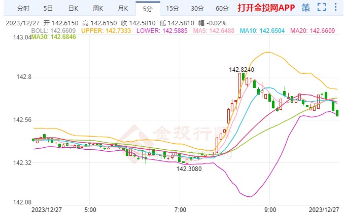 日本央行发布12 月意见摘要 美元/日元汇率上涨