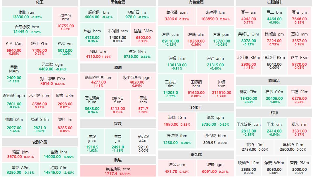 早盘：集运指数主连涨超18% 合成橡胶、红枣主力跌逾2%