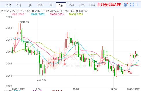地緣升溫降息臨近 現(xiàn)貨黃金維持高位震蕩