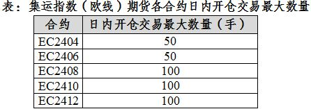 上海国际能源交易中心发布关于调整集运指数（欧线）期货相关合约交易限额的通知