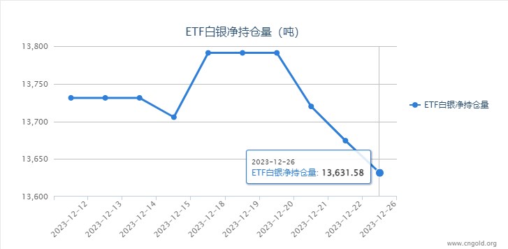 【白银etf持仓量】12月26日白银ETF较上一日减持42.72吨