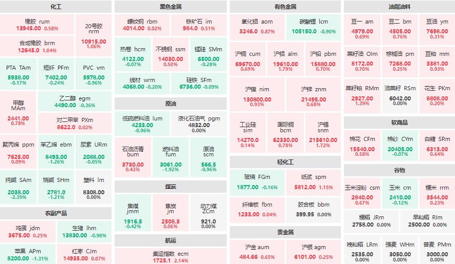 早盘：有色金属大面积飘红 沪铝、沪锡涨逾1%