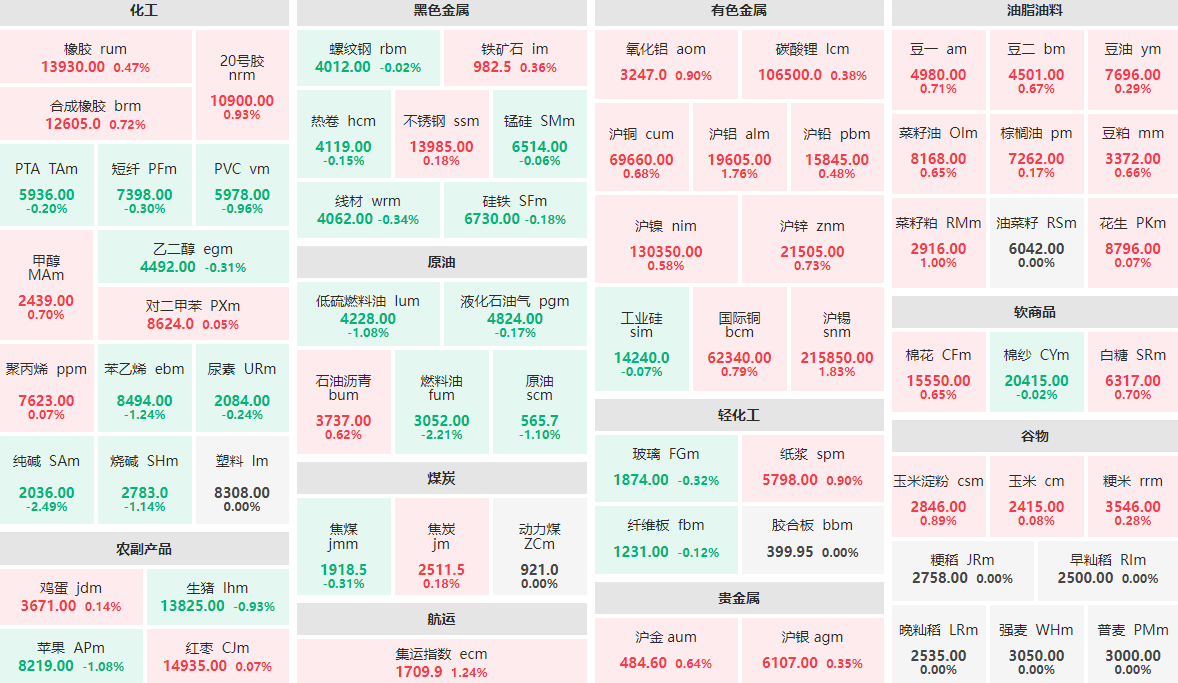 12月28日早盘：纯碱、燃料油跌逾2%  沪锡、沪铝涨近2%