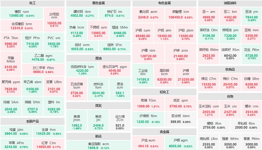 午评：黑色金属板块多数下跌 燃料油、纯碱主力跌超2% 