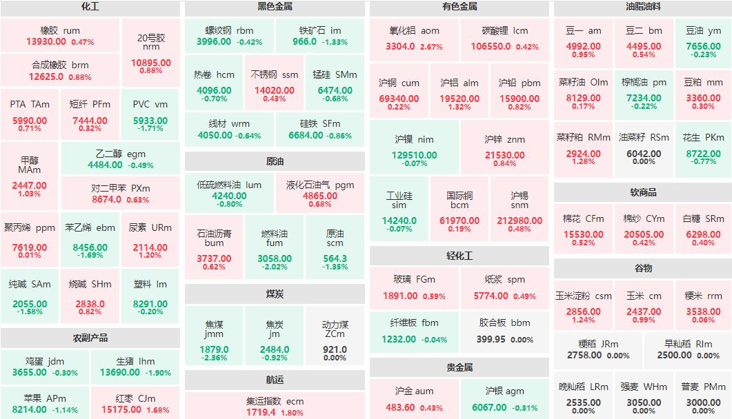 收盘：焦煤、燃料油主力跌超2% 红枣主力涨近2%