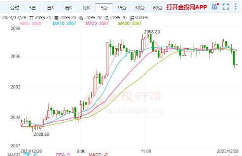 美黃金行情：美聯(lián)儲降息預期高漲 黃金無明顯回調(diào)