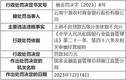 云南宁蒗农商银行因上调不良贷款五级分类依据不充分被罚款30万元