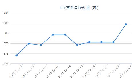 【黄金etf持仓量】12月27日黄金ETF与上一交易日上涨3.46吨