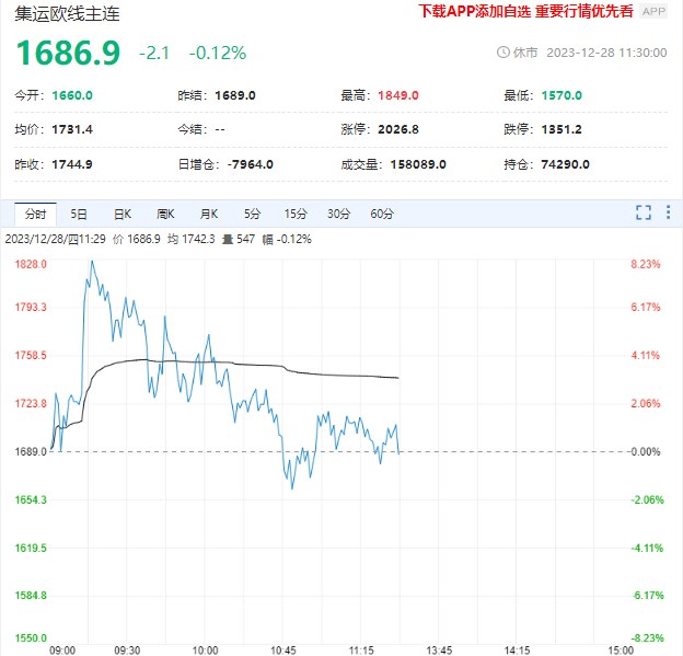 风控持续加码 集运指数期货盘内涨幅大幅缩窄