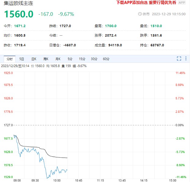 市场情绪回落 集运指数（欧线）期货涨势移交远月