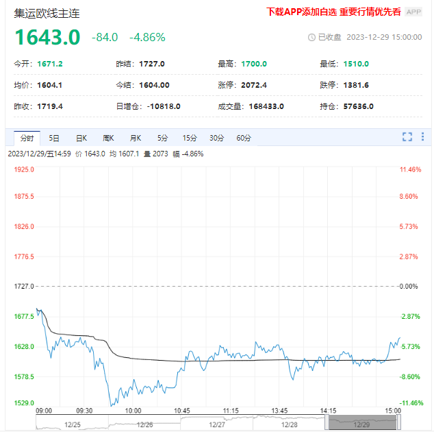 红海局势缓和 集运指数（欧线）期货跌近5%！