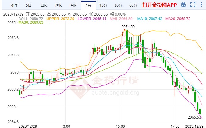 金投财经晚间道：美联储年初降息预期增强 黄金前景依然看涨