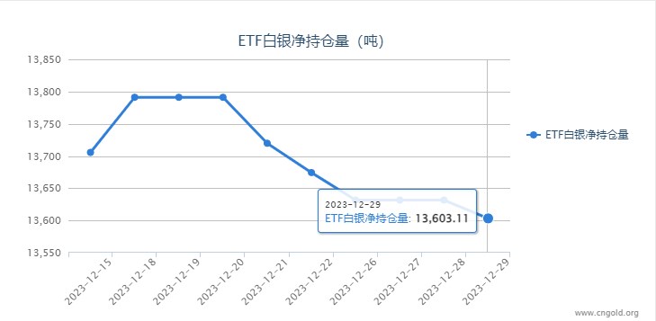 【白银etf持仓量】1月2日白银ETF较上一日减持14.24吨